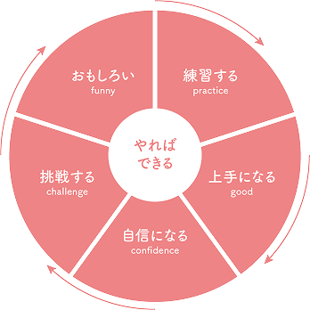 才能開花のサークル図