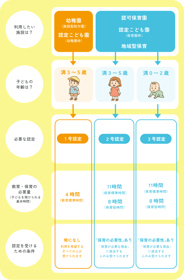 年齢・目的別早見表