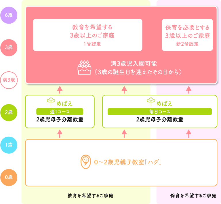 マツガネ台幼稚園の年齢別対応クラス早見表